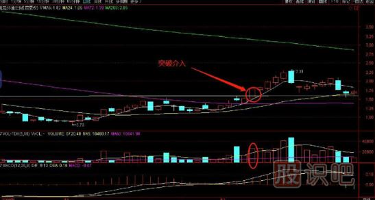 如何看突破？教您突破前高買(mǎi)入點(diǎn)分析
