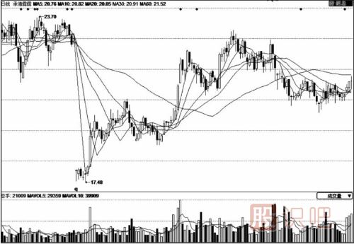 防范高送配除權后的成交量放大騙局
