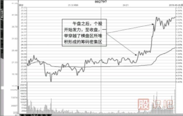主力控盤(pán)股分析-主力控盤(pán)股分時(shí)圖走勢特征