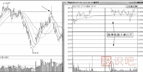 盤(pán)口語(yǔ)言之利用漲停出貨的手法及形態(tài)解讀