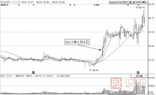 有上漲潛力的分時(shí)走勢圖形總結
