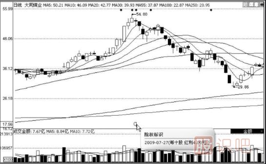 分紅派息股的短線(xiàn)機會(huì )-分紅派息短線(xiàn)選股技巧