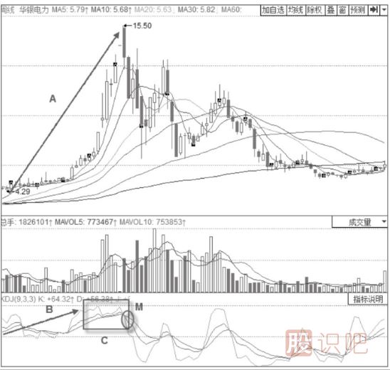 KDJ指標詳解-高位三線(xiàn)向下發(fā)散