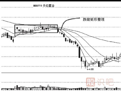 跌破矩形整理<a href=http://www.mztkc.com/cgjq/zs/ target=_blank class=infotextkey><a href=http://www.mztkc.com/GPRM/sy/927.html target=_blank class=infotextkey>止損</a></a>策略