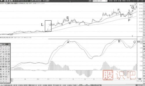 牛市見(jiàn)頂時(shí)的MACD的DIF線(xiàn)頂背離形態(tài)解讀