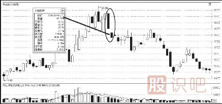 K線(xiàn)圖的賣(mài)出信號（二）（附圖）