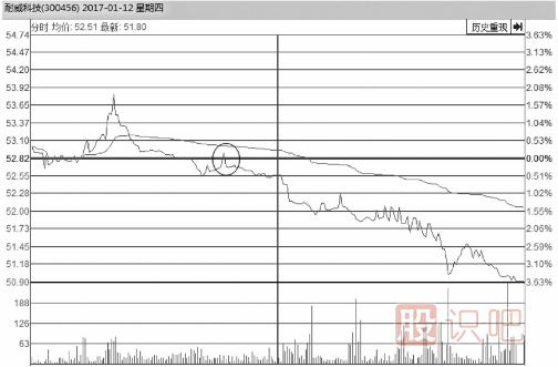教您如何從<a href=http://www.mztkc.com/jsfx/fs/ target=_blank class=infotextkey>分時圖</a>看股價會不會反彈上漲