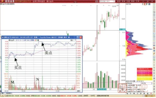 股票做T技巧-分時(shí)圖先買(mǎi)后賣(mài)T+0交易