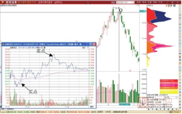 股價(jià)高位下跌后的做T減倉技巧