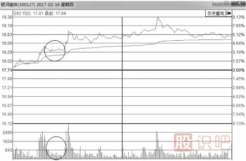 分時(shí)圖走勢中的縮量回調或無(wú)量回調應對手法
