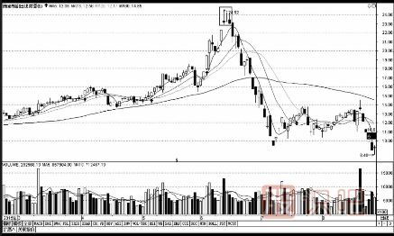 最容易導致下跌的幾種K線(xiàn)組合形態(tài)（圖解）