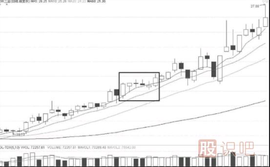 K線(xiàn)圖趨勢分析-上升三法與下降三法