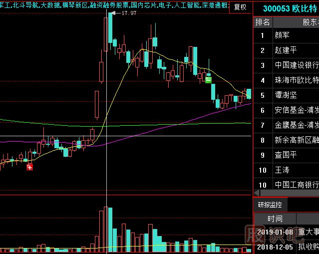 巨量陰陽(yáng)K線(xiàn)時(shí)的逃頂技巧