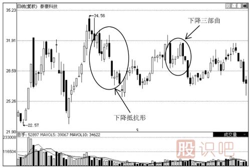 下跌趨勢重的K線(xiàn)形態(tài)-與-下跌后的誘空K線(xiàn)形態(tài)（圖解）
