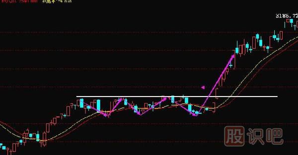 向上有效突破K線(xiàn)圖形態(tài)（圖解）