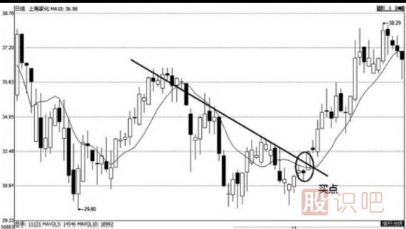 上升趨勢和下跌趨勢線(xiàn)的畫(huà)法（圖解）