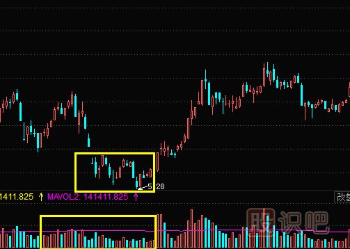 股票成交量怎么看？文字+圖教您怎么看量?jì)r(jià)關(guān)系及K線(xiàn)圖形態(tài)