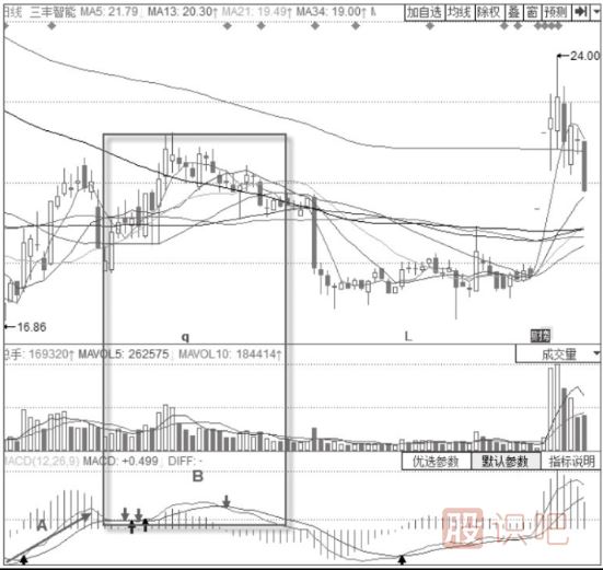 MACD雙線(xiàn)回跌0軸+KDJ低位“死叉”形態(tài)