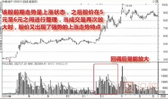 股票上升中途回調后連續放量拉升圖形（圖解）