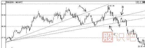 股票K線(xiàn)形態(tài)之扇形線(xiàn)的看法及應用技巧