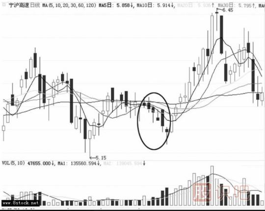連續小陰線(xiàn)洗盤(pán)的圖形識別（圖解）