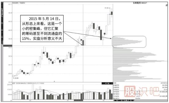籌碼峰怎么看-如何分析籌碼峰的轉移