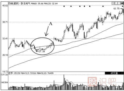 120日均線(xiàn)怎么看？120日均線(xiàn)的看法及使用技巧