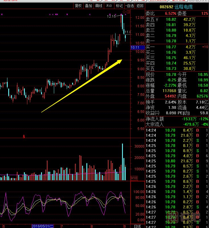 主力最常用的四種洗盤(pán)方法,打壓,橫盤(pán)整理,旗型整理,邊拉邊洗
