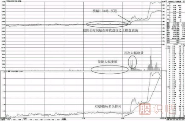 分時(shí)圖中-昨收盤(pán)價(jià)之上的買(mǎi)點(diǎn)
