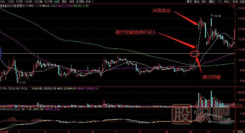 一套完整的股票買(mǎi)賣(mài)點(diǎn)交易技術(shù)