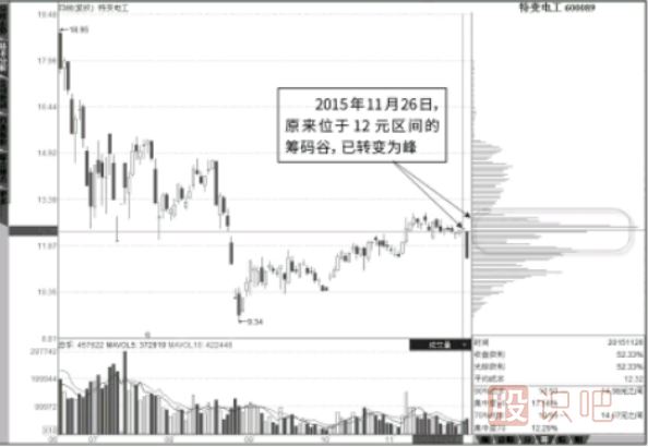 <a href=http://www.mztkc.com/GPRM/sy/1907.html target=_blank class=infotextkey>籌碼分布</a>圖指標(biāo)-填“谷”轉(zhuǎn)“峰”的過程