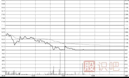 低開(kāi)高走-低開(kāi)低走-分時(shí)圖詳解