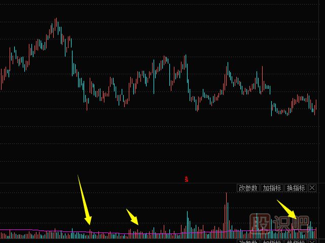 成交量分析方法-縮量代表什么