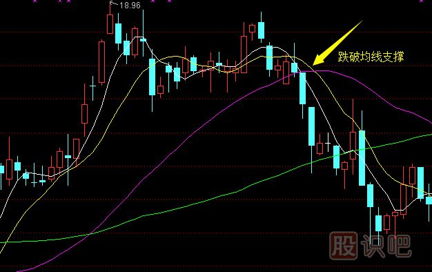 股票均線(xiàn)的作用-均線(xiàn)的止損技巧