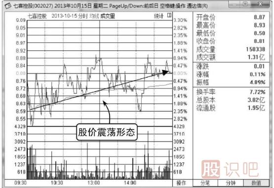股票分時(shí)圖的震蕩出貨與震蕩洗盤(pán)形態(tài)分析