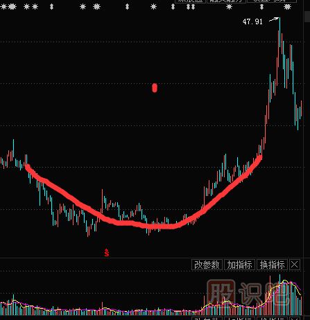 <a href=http://www.mztkc.com/jszb/K/ target=_blank class=infotextkey>K線(xiàn)圖</a>底部特征形態(tài)-圓弧底形態(tài)實(shí)戰解析