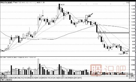 利用均線(xiàn)的壓力位來(lái)判斷賣(mài)出點(diǎn)