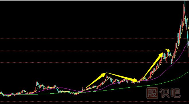 莊家出貨前奏-達到目標價(jià)位