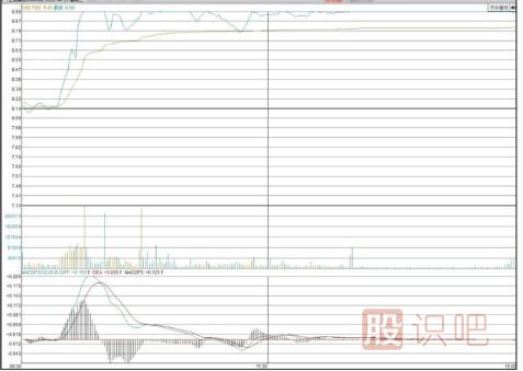 什么是強勢的分時(shí)圖走勢形態(tài)