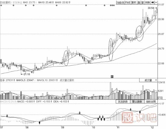 最賺錢(qián)的買(mǎi)入位
