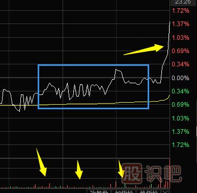 教您如何看尾盤(pán)