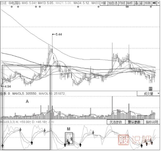 KDJ指標50線(xiàn)附近的接連“死叉”