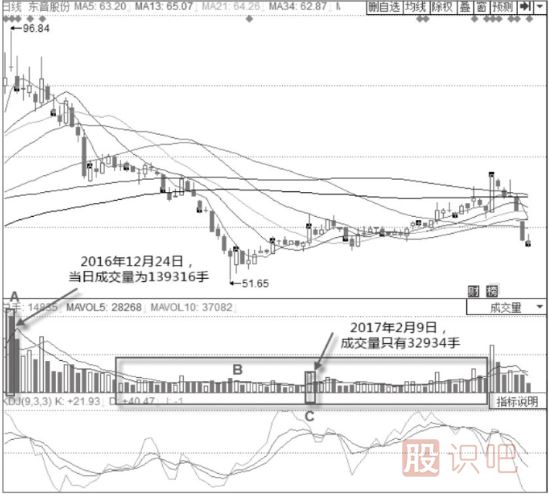 KDJ指標選股技巧與策略-拒絕交易量太小的股票
