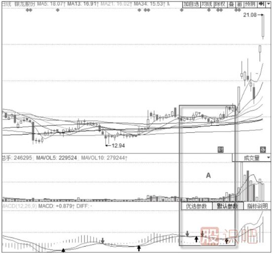 MACD雙線(xiàn)低位震蕩黏合+J線(xiàn)低點(diǎn)不斷抬高形態(tài)