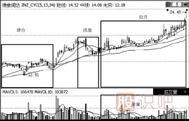 股票經(jīng)典買(mǎi)入分析方法