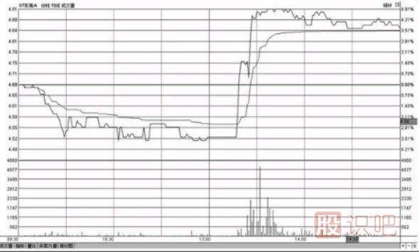 <a href=http://www.mztkc.com/jsfx/fs/ target=_blank class=infotextkey>分時(shí)圖</a>盤(pán)中哪個(gè)時(shí)間段最容易出現急漲或急跌的變盤(pán)走勢