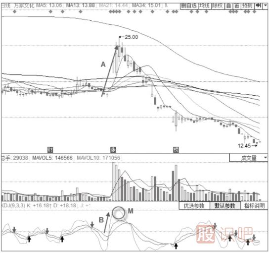 主力出貨時(shí)期的KDJ指標形態(tài)分析-J線(xiàn)高位鈍化后快速下行形態(tài)