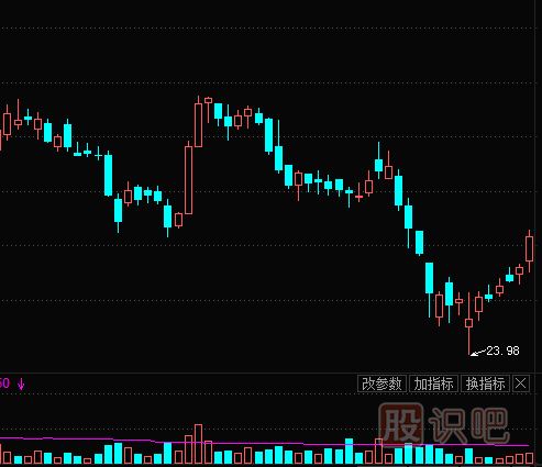 成交量多種形態(tài)的反轉信號解讀