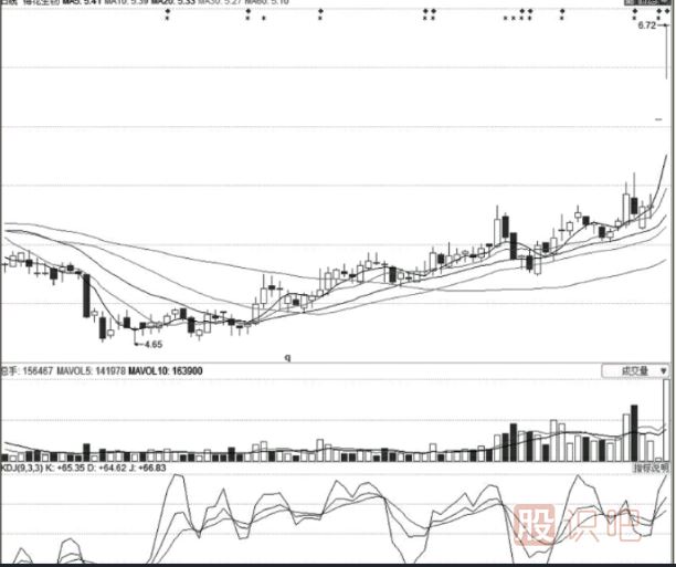 股票的最佳買(mǎi)賣(mài)點(diǎn)分析及形態(tài)介紹（圖解）