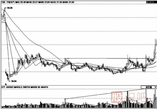量增價(jià)平-成交量放大而股價(jià)不漲是因為什么？